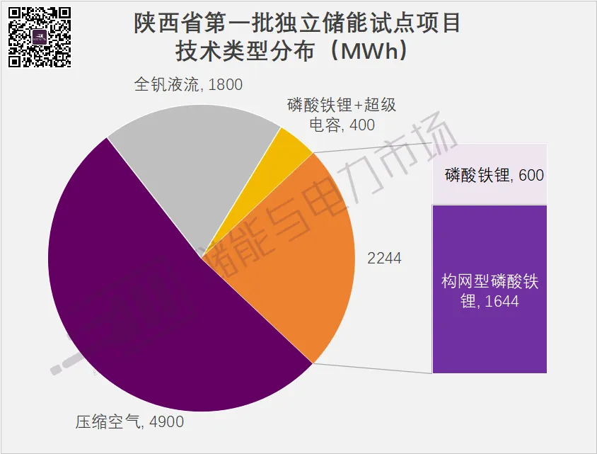 9GWh+，构网型1.64GWh，陕西第一批独立储能试点项目下发，中国电气装备领衔